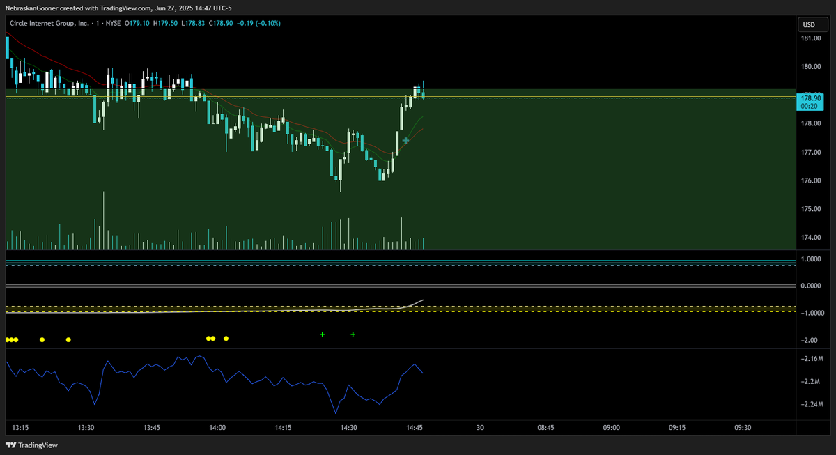 For 1 minute purposes we had a double bottom and 2 top goon x buy approaching alerts down at the lows so two positive signs for initial bounce and we don't want to see that level lost now.