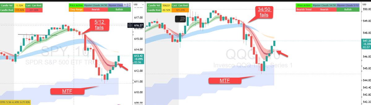 $SPY $QQQ
Pretty Volatile Day for traders today, lot of opportunities
Now everything bouncing and curling into close!
Lotto Friday Successfull