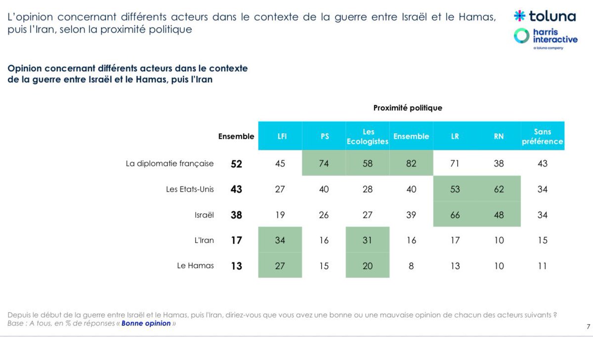🚨 Sondage complètement hallucinant. Tenez vous bien: 34% des sympathisants LFI ont une opinion favorable de l‘Iran des Mollahs. Et 27% une opinion favorable du Hamas. <a href="/harrisint_fr/">Harris Interactive</a>