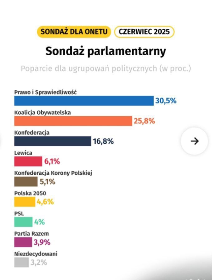 SONDAŻE – Mamy już blisko 17%! To nie przypadek – to efekt ciężkiej pracy i rosnącego zaufania. 25% w 2027 roku? To nie marzenie. To plan do zrealizowania! #Konfederacja #Wybory2027 #Rośniemy