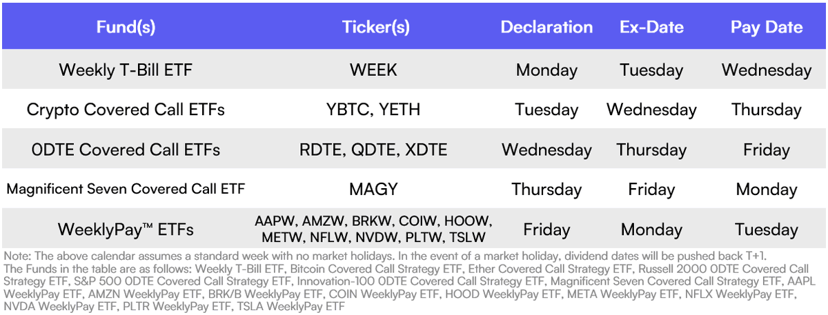 Starting next week, the Roundhill ETF lineup will offer distributions every weekday.
