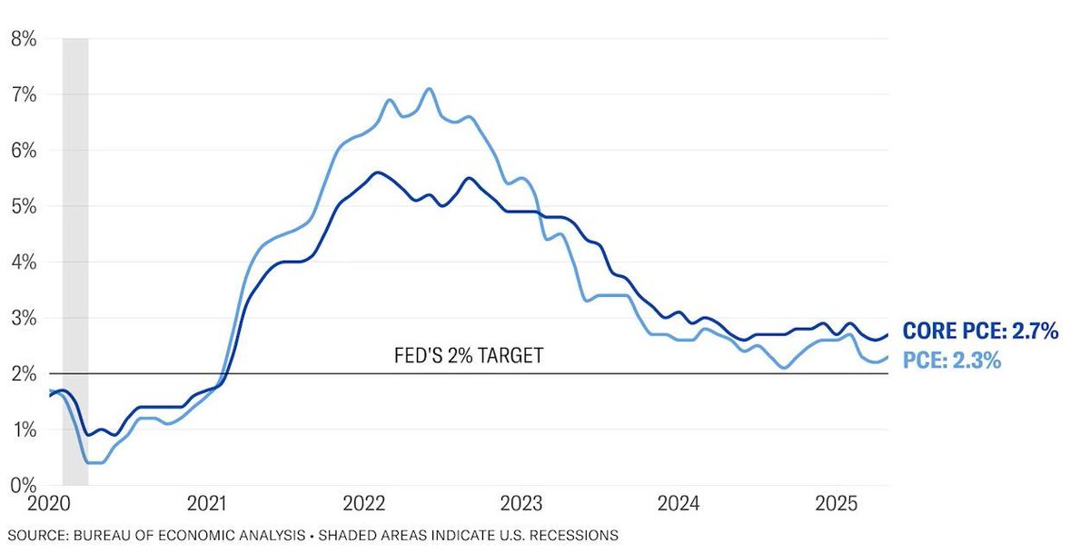 CheddarFlow's tweet image. The latest reading of the Fed's preferred inflation gauge, Core PCE, shows price increases accelerated in May