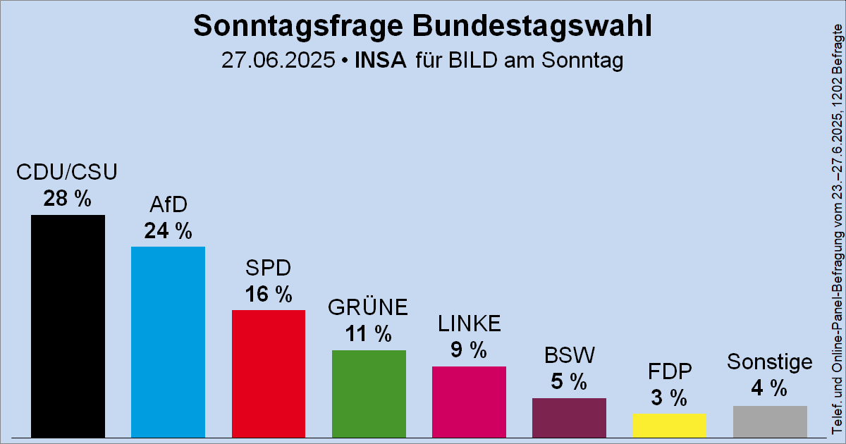 Wahlrecht_de's tweet image. Sonntagsfrage zur Bundestagswahl • INSA/BamS: CDU/CSU 28 % | AfD 24 % | SPD 16 % | GRÜNE 11 % | DIE LINKE 9 % | BSW 5 % | FDP 3 % | Sonstige 4 %
➤ Übersicht: wahlrecht.de/umfragen/
➤ Verlauf: wahlrecht.de/umfragen/insa.…