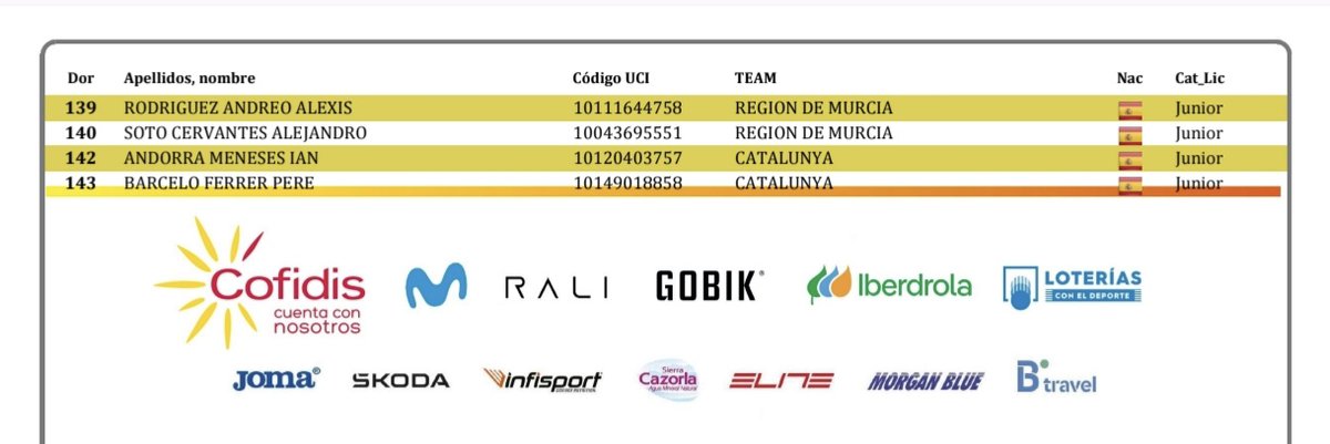 #CEGranada25 | 📋 Listado de participantes y dorsales de la prueba en línea junior masculina del Campeonato de España de Carretera élite-sub23-júnior de Granada 

🚩 Salida a las 11:30 h desde el Paseo de la Bomba 
👉 142 participantes lucharán por el título