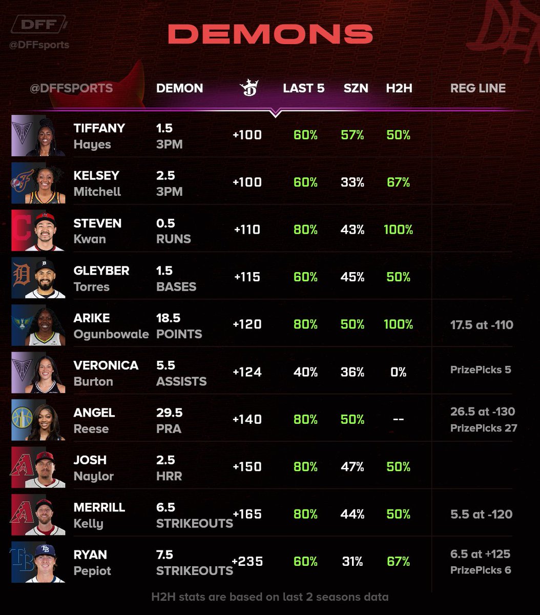 PrizePicks demon board 😈🏀

5 from MLB and 5 from WNBA today!

💚 Like this up for a flex friday favorites slip!!

#prizepicks #gamblingX
