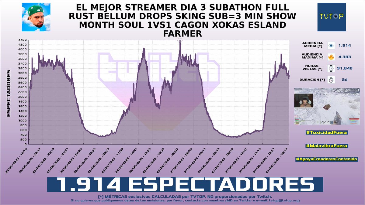 tvtop_es's tweet photo. ¡Emisiones finalizadas! Nuestros datos (media/peak) 🧐 :
🥇 🇦🇷 #FlavioAzzaro 🗣️⚽️ > 10K/12.2K
🥈 🇪🇸 #Peereira7 🧢🎮 > 1.9K/4.4K
🥉 🇪🇸 #KilómetroCero 🏎💨 > 1.4K/2.7K
4⃣ 🇪🇸 #IIJenz 🧸 > 1.3K/1.7K
#BELLUM #Libres2 #JustChatting https://t.co/2K9f21XTH6