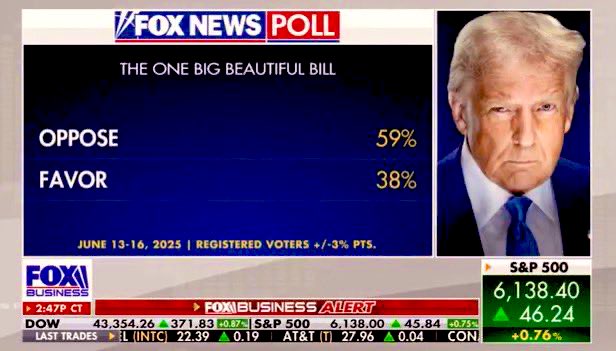 It turns out borrowing trillions of dollars and destroying Medicaid to give money to rich people is not actually a popular idea.