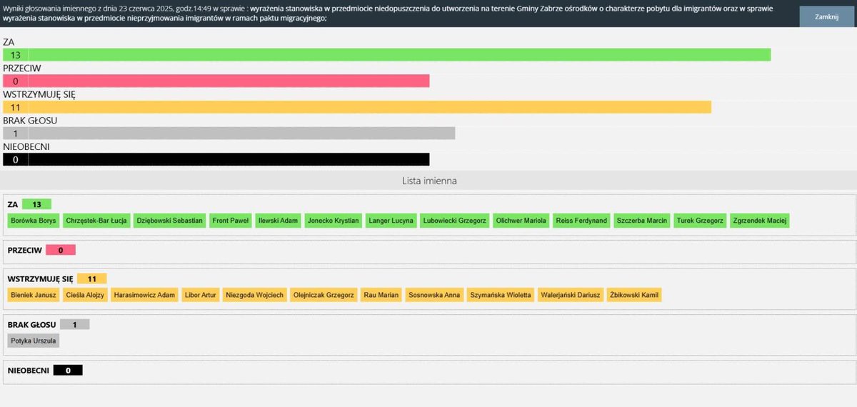 🔥 ZABRZE SIĘ NIE ZGODZI❗️
Tu nie będzie ośrodka dla imigrantów z Afryki. Tu nie będzie drugiego Paryża i drugiego Berlina❗️

W poniedziałek, 23 czerwca, Rada Miasta Zabrze powiedziała to, co większość Polaków myśli, ale boi się powiedzieć głośno: nie chcemy w naszym mieście