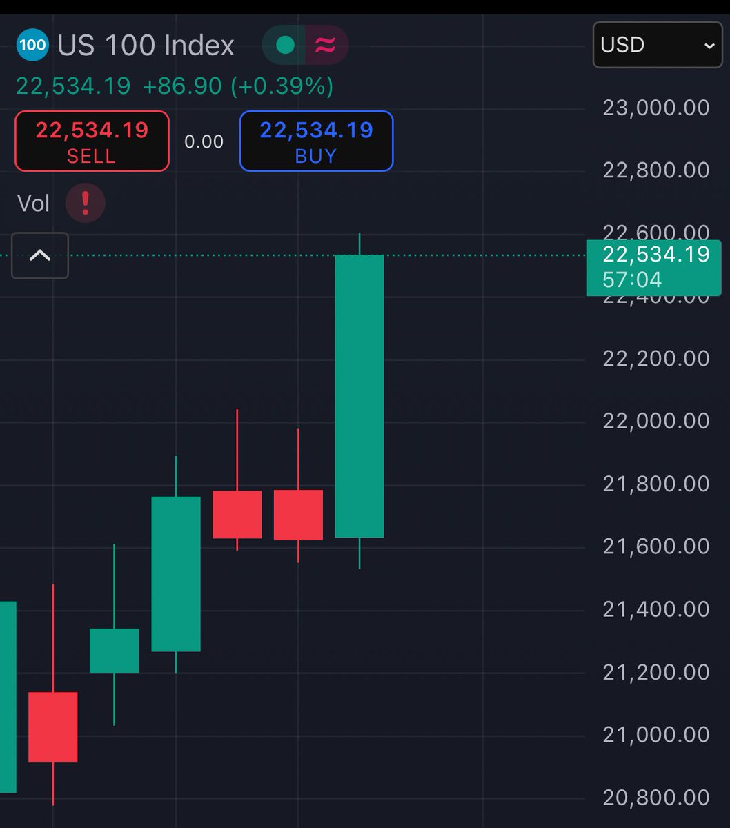 🇺🇸 NASDAQ JUST CLOSED A HIGHEST
WEEKLY CANDLE EVER IN HISTORY.

BITCOIN WILL FOLLOW IT 🚀