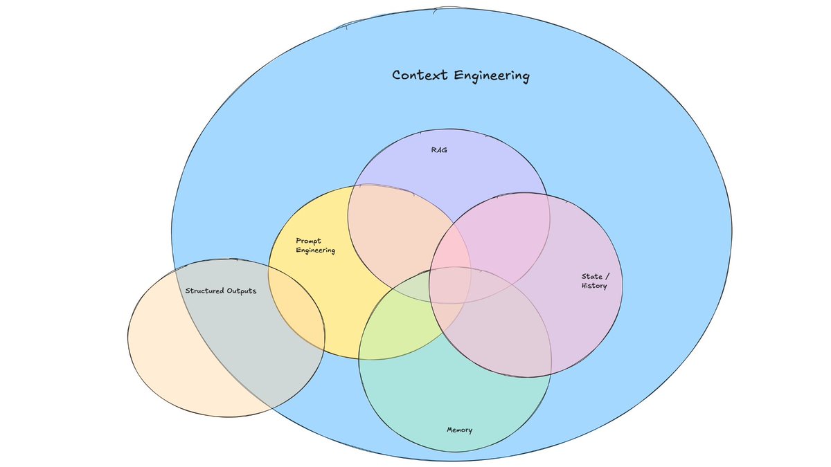 Prompt engineering is being replaced by context engineering.

Prompt engineering started as a way to help LLMs better understand human needs. It worked well — especially for early AI apps that were mostly wrappers around ChatGPT or simple workflows.

But things are changing fast.