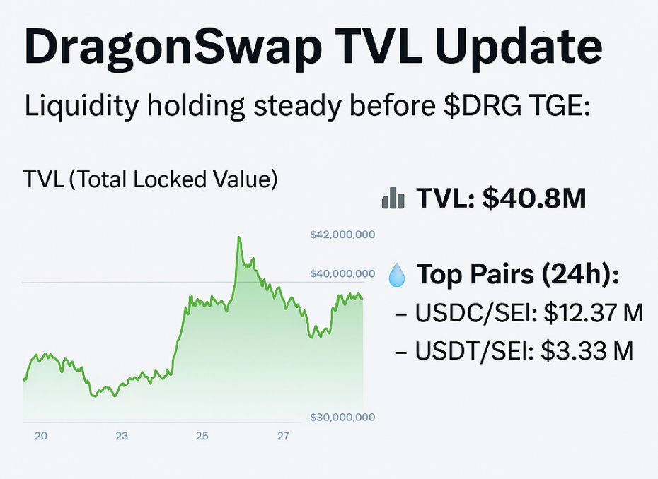 Liquidity holding steady before $DRG TGE:

📊 TVL: $40.8M
💧 Top Pairs (24h):
USDC/SEI: $12.37M

USDT/SEI: $3.33M

Solid foundation for the dragon season. Let’s see how this unfolds 👀

#DragonSwapStats <a href="/dragonswap_dex/">DRAGONDEX</a>