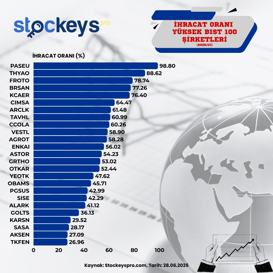 StockeysPro's tweet photo. İHRACAT ORANI YÜKSEK BIST 100 HİSSELERİ I 2025/03

🌍 İhracat oranı yüksek şirketler neden önemli?

✅ Döviz bazlı gelir sayesinde kur riskine karşı daha dirençlidirler
✅ İç talep daralsa bile yurt dışı pazarlardan büyüme sürdürülebilir
✅ Küresel rekabet avantajı olan şirketler uzun vadede daha verimli çalışır
✅ Enflasyon muhasebesinde reel büyümeyi daha net yansıtırlar

📉Stockeys Pro ile Finansal Verileri Kolayca Analiz Edin! 
https://t.co/Xu8dyZOE1Y

📉Stockeys Pro’ya Abone Olmak İçin 👇🏻
https://t.co/6plANke5Rp

#hisse #borsa #analiz #bist100 #PASEU #THYAO #FROTO #BRSAN #KCAER #CIMSA #ARCLK #TAVHL #CCOLA #VESTL #AGROT #ENKAI #ASTOR #GRTHO #OTKAR #YEOTK #OBAMS #PGSUS #SISE #ALARK #GOLTS #KARSN #SASA #AKSEN #TKFEN