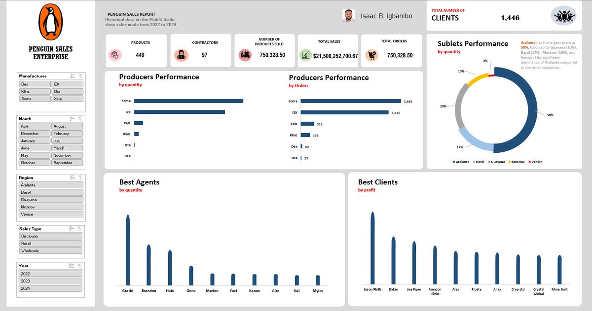 Businesses can see an overview of all activities on a page called Dashboard!

Best part is auto updates when new data is entered into the main data source.

Entirely built and developed in Microsoft excel