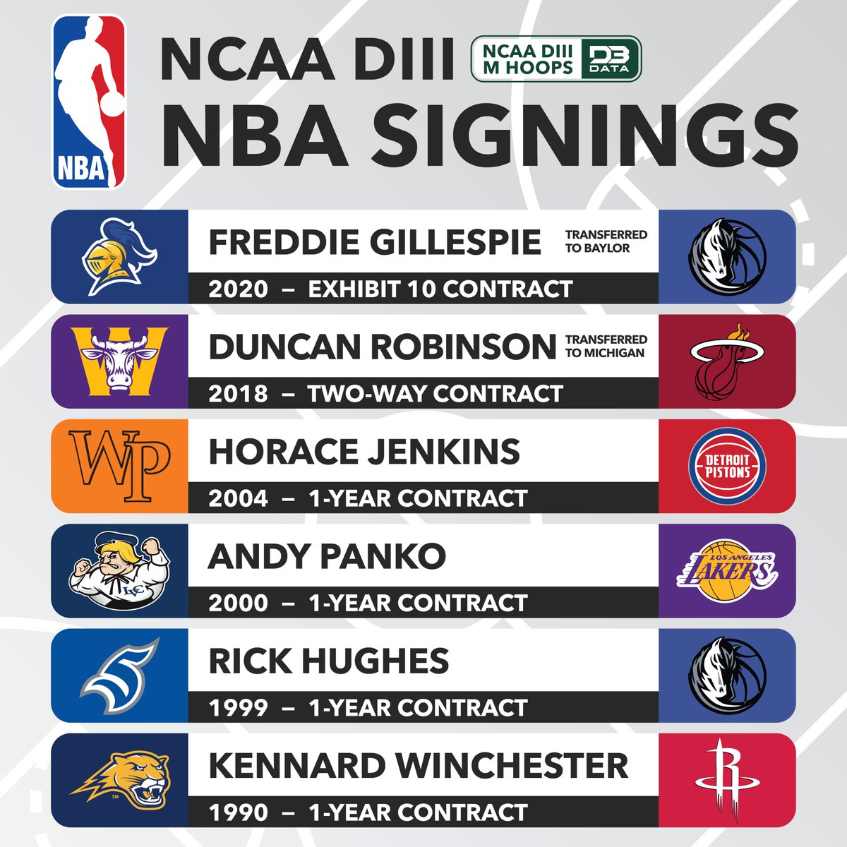 In DIII history, 6 players (or former players) have signed as undrafted free agents and played in the NBA.
The most well known is Duncan Robinson who began his career at Williams and has played in 2 Finals with the Heat.

More: d3sportsdata.com/2025/06/26/dii…
#d3data #d3sports #d3hoops