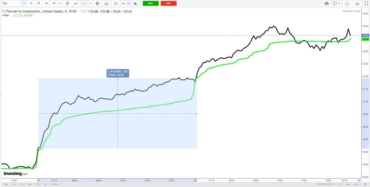 FLS +5.68% +0.4% DIVIDEND 7/11/25 148.06% APR