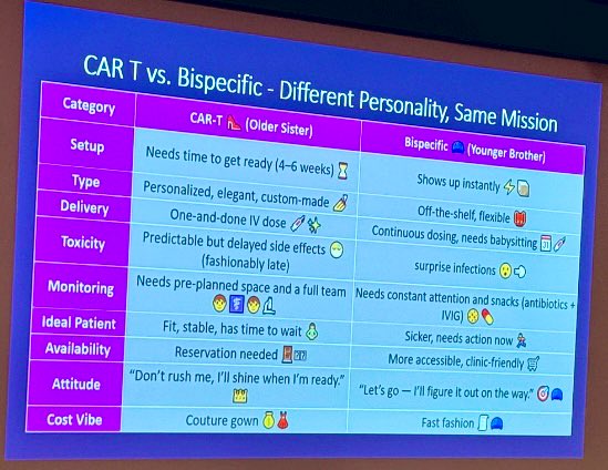 Larry Anderson,MD,PhD,FACP (@ldandersonjr) on Twitter photo Fantastic Internal Med Grand Rounds today by <a href="/AimazAfrough/">Aimaz Afrough</a> on T-Cell therapies in Myeloma. Especially CarT (older sister, takes longer to get ready, elegant & custom made) vs BsAbs (younger bro shows up immediately, figures it out on the way but constant babysitting w/IVIG & Fantastic Internal Med Grand Rounds today by <a href="/AimazAfrough/">Aimaz Afrough</a> on T-Cell therapies in Myeloma. Especially CarT (older sister, takes longer to get ready, elegant & custom made) vs BsAbs (younger bro shows up immediately, figures it out on the way but constant babysitting w/IVIG &