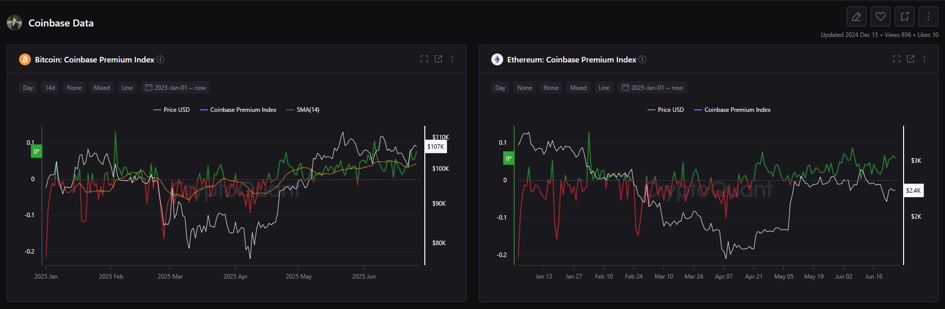 Bitcoin And Ethereum Coinbase Premium Remains Positive For 7 Weeks — Here’s Why