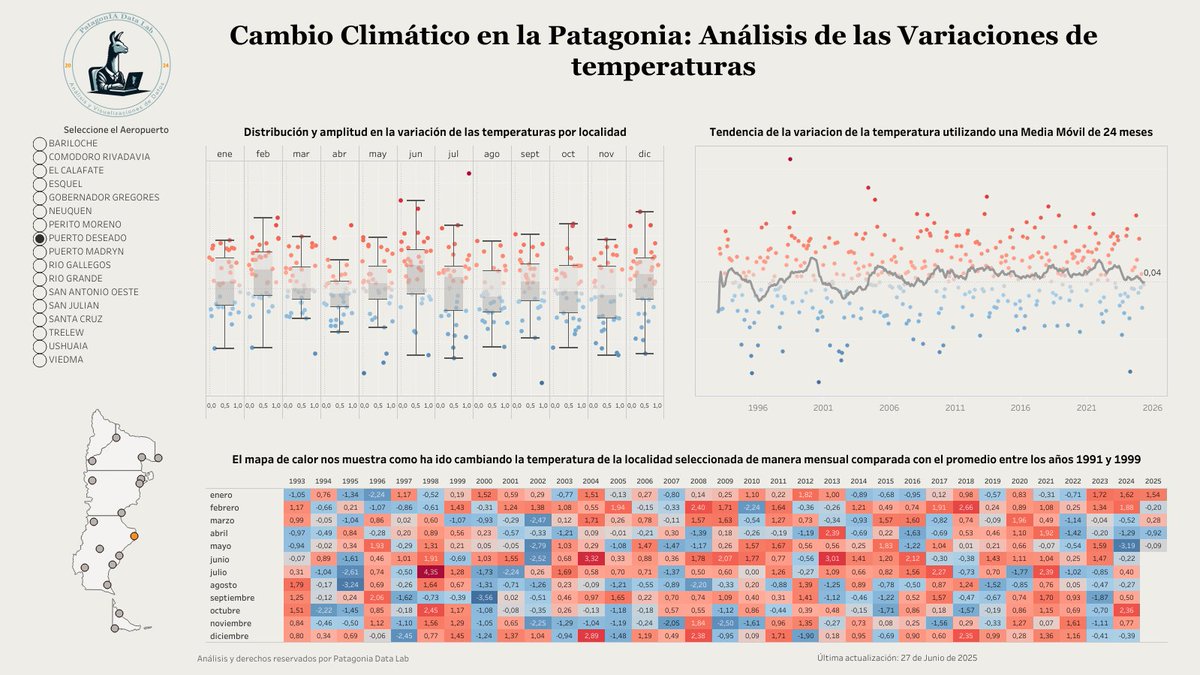 ❄️ Actualización climática: Ya están disponibles los datos de temperatura de la Patagonia hasta mayo 2025, gracias a <a href="/SMN_Argentina/">SMN Argentina</a>
📈 Explorá cómo evoluciona el clima en una de las regiones más impactantes del planeta
🔗 public.tableau.com/app/profile/pa…

#DataViz #ClimaPatagonia #Tableau