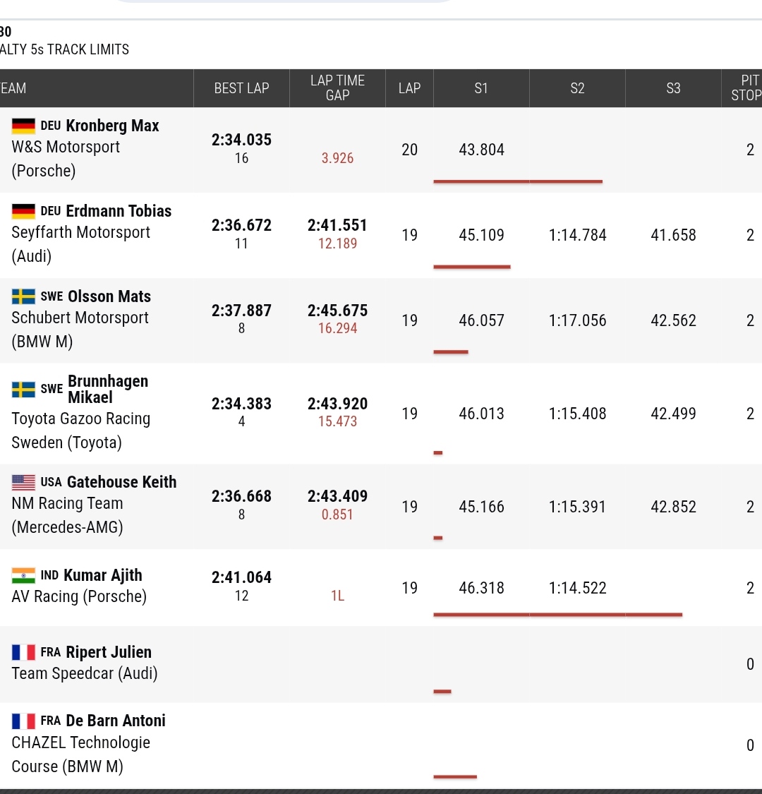 arun (@arianoarun) on Twitter photo Ajith was the fastest in Sector 2.
He set a time of 1:14.522. <a href="/Akracingoffl/">Ajithkumar Racing</a> Race1 - P6 Night race. Looking for R2. #Ajith Ajith was the fastest in Sector 2.
He set a time of 1:14.522. <a href="/Akracingoffl/">Ajithkumar Racing</a> Race1 - P6 Night race. Looking for R2. #Ajith