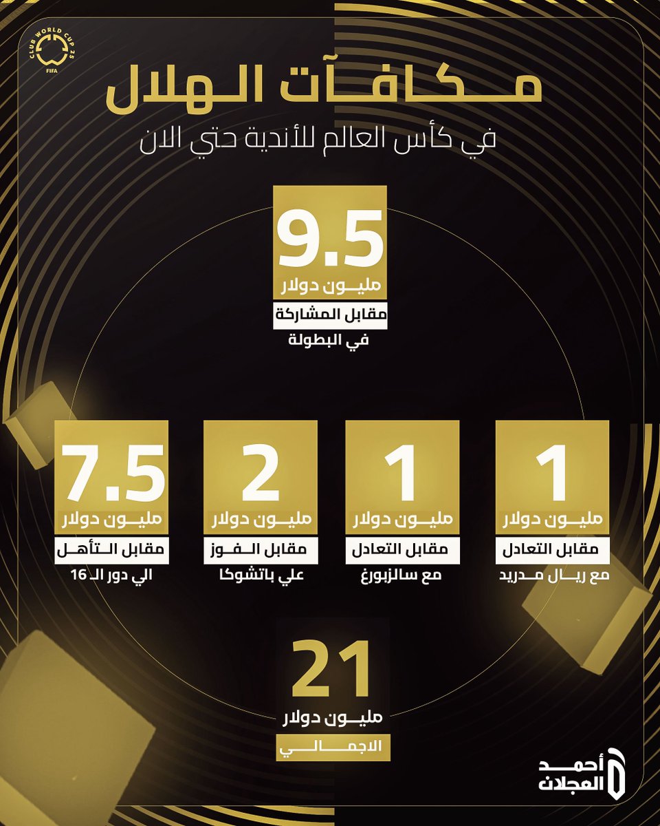 📊💵 مكافآت الهلال في كأس العالم للأندية حتى الآن:
21 مليون دولار دخلت خزينة الزعيم.. ولسّه الطريق قدّامه! 🔥💙
▪️ المشاركة: 9.5M
▪️ التأهل: 7.5M
▪️ فوز وتعادلات: 4M
أرقام تترجم هيبة الهلال العالمي 👑
#الهلال #كأس_العالم_للأندية