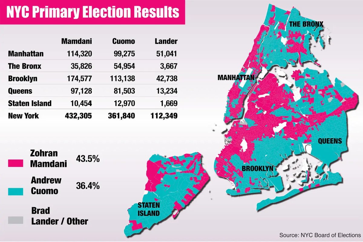 #MAGA people are saying immigration just made NYC  pick a socialist mayor.  It shows MAGA does not understand New York City and its immigrants (side note, I'm married to one).

The socialist candidate Zohran Mamdani overwhelmingly won in gentrified, highly educated, mostly white