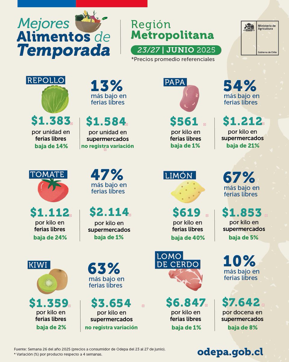 Revisa los Mejores Alimentos de Temporada para conocer las frutas, verduras y proteínas más convenientes para preparar tus compras 🧺

🔍 Recuerda que son precios promedio referenciales.

💻 Revisa la lista completa en odepa.gob.cl
