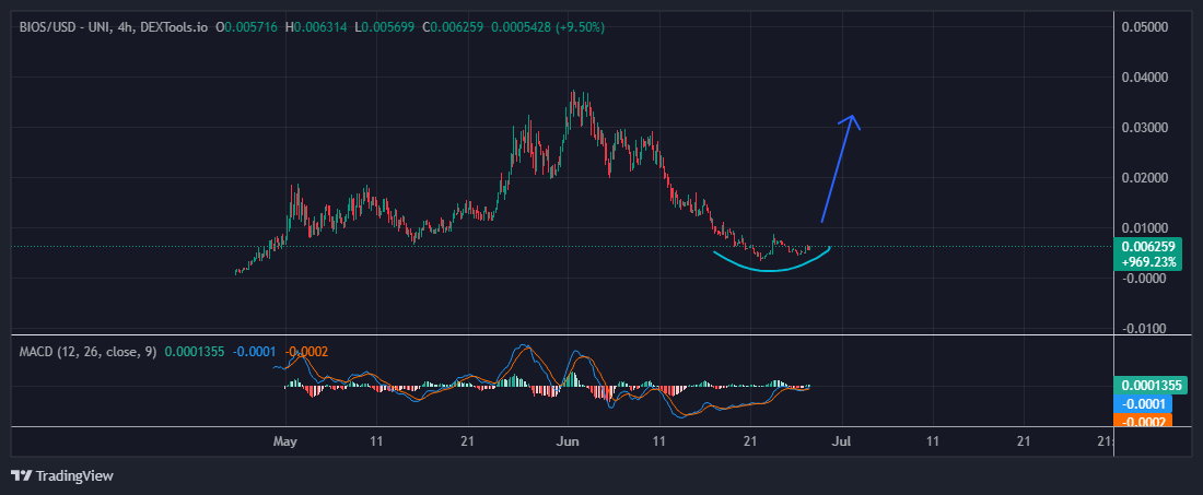 sscrypto2018's tweet photo. $BIOS seems to have found the bottom. More Vaults are coming as well. Perfect place to buy

@BasisOS #BIOS #Virtual https://t.co/emzisR2YTJ