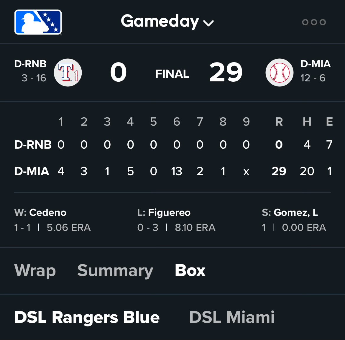 marlinsminors's tweet image. The DSL squads are at it again.

After DSL #Marlins scored 28 runs earlier this year, DSL Miami scored 29 today. This included a 13-run 6th inning.

Johan Machado had two doubles and a triple along with five RBIs. He also stole two bases.