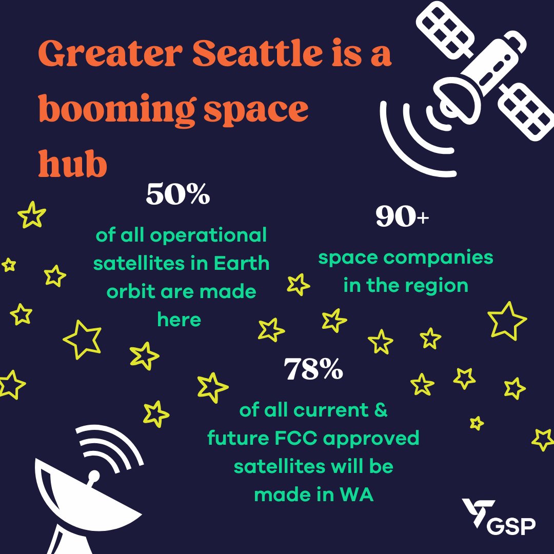 SeattlePartners's tweet image. 𝐔𝐧𝐜𝐨𝐦𝐦𝐨𝐧 𝐈𝐧𝐬𝐢𝐠𝐡𝐭𝐬: Greater Seattle is a booming #space hub. greater-seattle.com/aerospace/
50% of all operational satellites in Earth orbit are made here
90+ space companies in the region
78% of all current & future FCC approved satellites will be made in WA