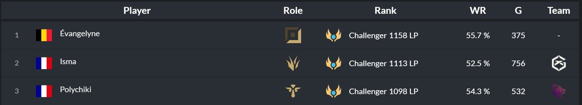 Chose promise, chose faite : Top 1 Belgique atteint ! 🇧🇪
Demain, finale de la Belgian Student League pour le titre de champion de Belgique ! 🏆
Début à 16h, BO5 fearless : ULB vs EPHEC
À suivre en live sur Twitch : twitch.tv/aesulb
Ou en présentiel pour les plus chauds !