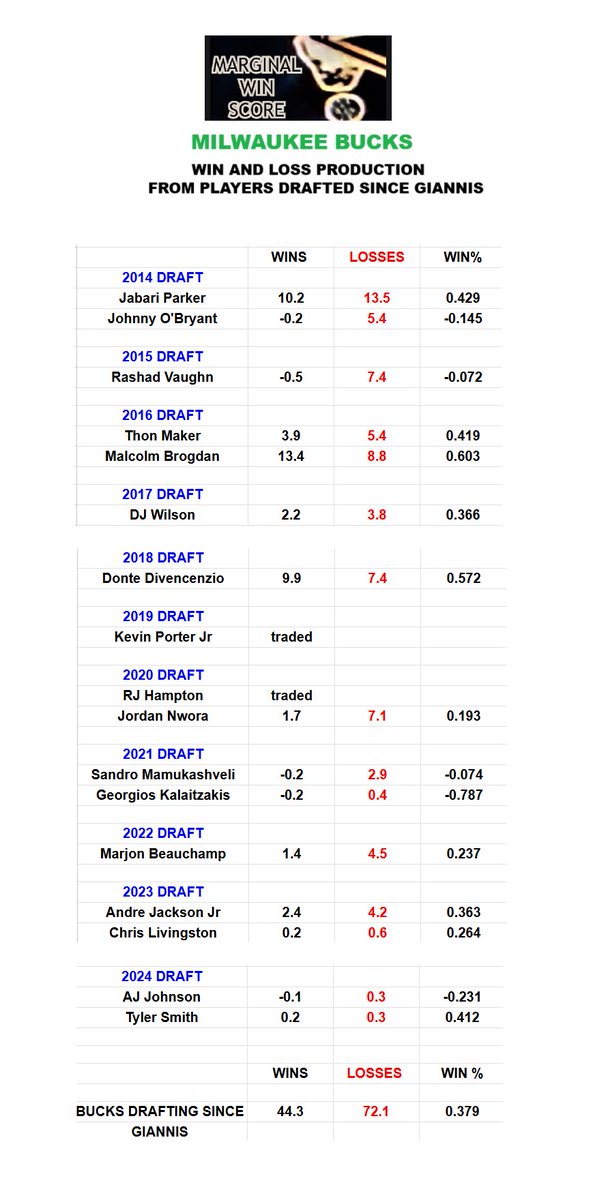TyWillinganz's tweet image. Since drafting Giannis, the #Bucks have won 543 games. Only 27 of those wins can be attributed to first round picks they've had since Giannis, and two guys have the bulk of those (Donte and Jabari).
You can't build a stable franchise if you cant draft well. Period.