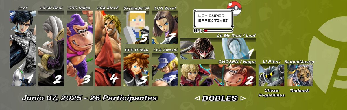 LCA (@lcaqueretaro) on Twitter photo 🐞LCA Super Effective Bug #4🪲
Felicidades al Top 8 de nuestro cuarto torneo:
🥇<a href="/Leaf_Pch/">WF Leaf</a>
🥈<a href="/Lil_Mr_Raul/">ÑFC FSC Lil Mr Raul</a>
🥉<a href="/TavodkS/">BankaiDk</a>
4. <a href="/Alextorm37/">Alexz</a>
5. <a href="/Skylander84/">🏳️🌈Skylander 84🏳️⚧️</a>
5. <a href="/_D_Taku/">LCA | EFG D’Taku</a>
7. <a href="/ZerefSmash/">Zeref</a>
7. <a href="/kevinmejiach/">LCA/hiroshi</a>
Dobles:
🥇Mr Raúl y Leaf
🥈Chosen y Nalga
Choza:
🥇Piter
Tekken 8:
🥇<a href="/OscarBarrnCast/">LFT | LCA | LI Masteroscar</a> 🐞LCA Super Effective Bug #4🪲
Felicidades al Top 8 de nuestro cuarto torneo:
🥇<a href="/Leaf_Pch/">WF Leaf</a>
🥈<a href="/Lil_Mr_Raul/">ÑFC FSC Lil Mr Raul</a>
🥉<a href="/TavodkS/">BankaiDk</a>
4. <a href="/Alextorm37/">Alexz</a>
5. <a href="/Skylander84/">🏳️🌈Skylander 84🏳️⚧️</a>
5. <a href="/_D_Taku/">LCA | EFG D’Taku</a>
7. <a href="/ZerefSmash/">Zeref</a>
7. <a href="/kevinmejiach/">LCA/hiroshi</a>
Dobles:
🥇Mr Raúl y Leaf
🥈Chosen y Nalga
Choza:
🥇Piter
Tekken 8:
🥇<a href="/OscarBarrnCast/">LFT | LCA | LI Masteroscar</a>