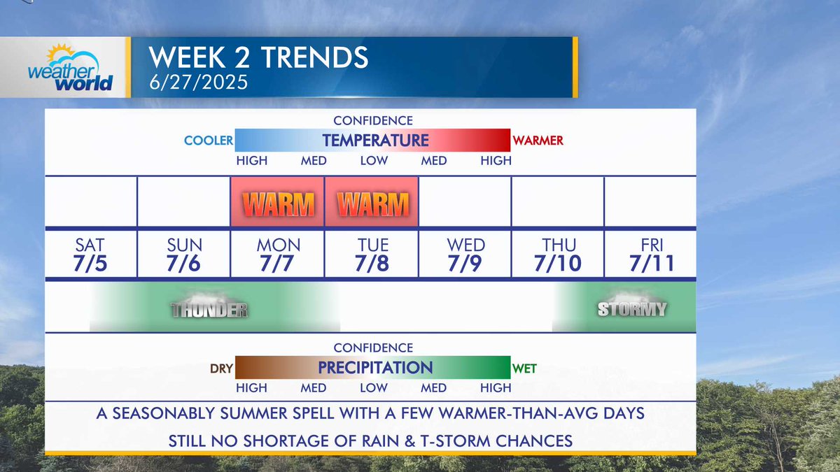WeatherWorldPSU's tweet image. We see minimal anomalies either side of average heading into the first half of July. Still plenty of opportunities for rain.
