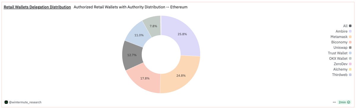 Grace (@_grace_lily) on Twitter photo Despite only launching 2 weeks ago, the UL smart wallet is the fourth largest retail smart wallet on Ethereum, making up ~13% of retail wallet delegations. Despite only launching 2 weeks ago, the UL smart wallet is the fourth largest retail smart wallet on Ethereum, making up ~13% of retail wallet delegations.