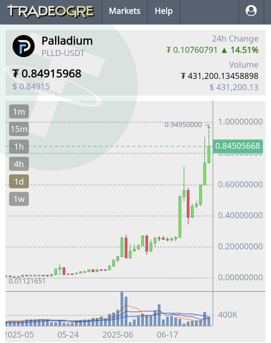 cryptoclown100's tweet image. So, who got in on $PLLD when it was 0.01 USDT:PLLD? A #100x unfolding infront of one&apos;s eyes. @cryptobeastreal?