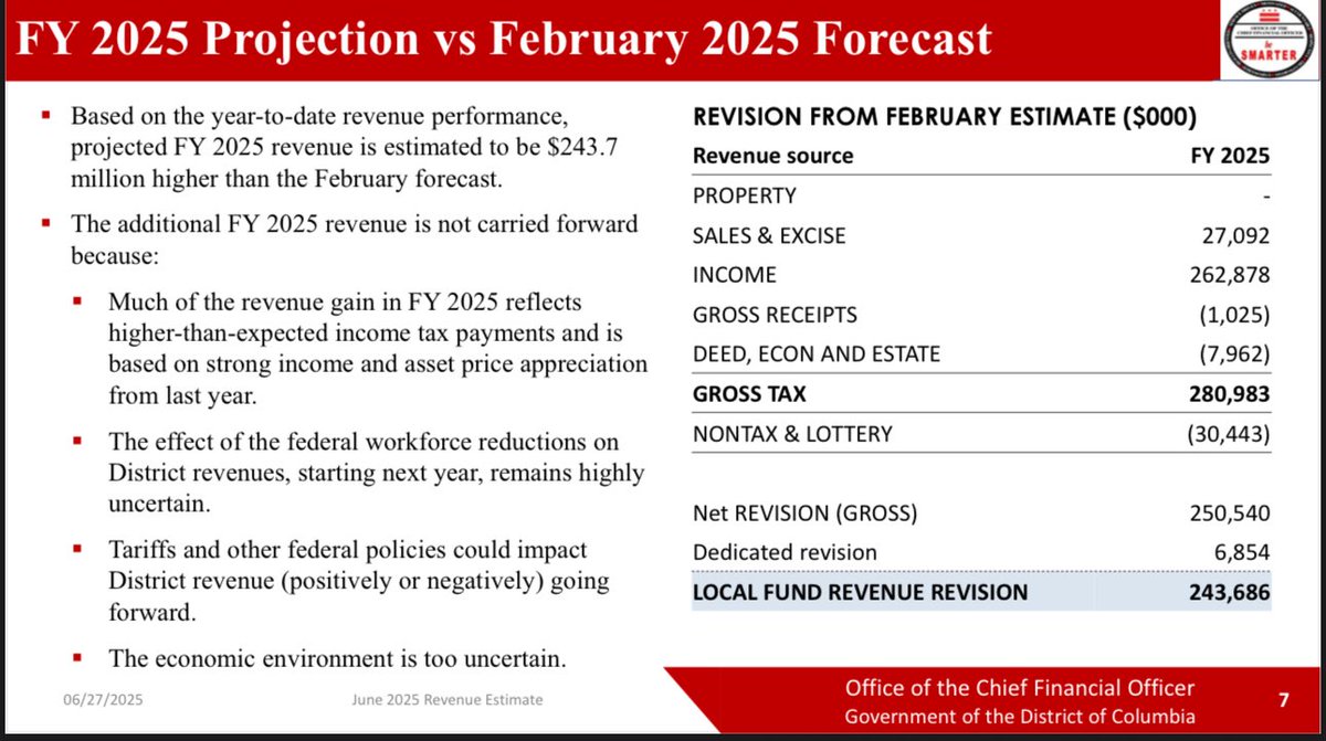 CMZParker5's tweet image. Good News: The CFO released his June revenue estimates today, and the FY25 tax revenue forecast has been revised upward by $243.7 million. While these are nonrecurring funds, this introduces a new (positive) dynamic in our budget deliberations for FY25 and potentially FY26.