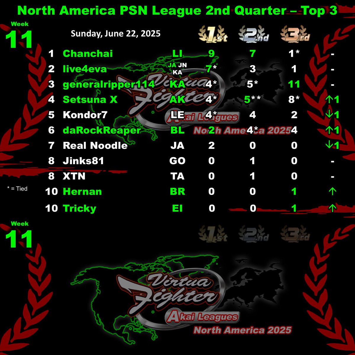 Akai (@akai_vf) on Twitter photo Week 12, the end of the 2nd Quarter of #VF5US Akai Leagues. North America PSN League on June 29! Stop by if you have some time 🙇
Week 11 Results:
Chanchai <a href="/Chanchai_VF/">Chanchai - Fight Kingdom 2025 VF5REVO Champion</a> - 🥇🥈
daRockReaper <a href="/darockreaper/">Free🇵🇸|Ronald has lost faith in the US</a> - 🥇
live4eva <a href="/YaBoy3249/">ya boy</a> - 🥇
Setsuna X <a href="/TioSetsu/">Setsu (刹那)たんきゃく晶 Char Aznable</a> - 🥈🥈 Week 12, the end of the 2nd Quarter of #VF5US Akai Leagues. North America PSN League on June 29! Stop by if you have some time 🙇
Week 11 Results:
Chanchai <a href="/Chanchai_VF/">Chanchai - Fight Kingdom 2025 VF5REVO Champion</a> - 🥇🥈
daRockReaper <a href="/darockreaper/">Free🇵🇸|Ronald has lost faith in the US</a> - 🥇
live4eva <a href="/YaBoy3249/">ya boy</a> - 🥇
Setsuna X <a href="/TioSetsu/">Setsu (刹那)たんきゃく晶 Char Aznable</a> - 🥈🥈