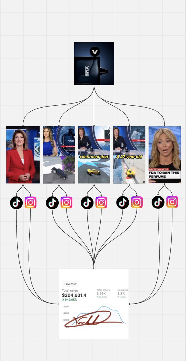 Jonnyvandel's tweet image. I built an AI UGC AGENT that generates $200K+/mo while I sleep
Fake AI News Anchors + Controversy = 💰💰💰
- 348+ AI UGC videos/day
- Runs 100% on auto-pilot
- No avatar restrictions
- Built-in Anti-Violation System
- Runs 100% locally
The internet is not ready for this……