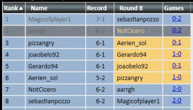 finally got lucky a few times in a row but not enough to win FNM

goryo's WLW
omori garbage WW
5c creativity WLW
living end WW
prowess LL
belcher WLW
energy LWW
qf amulet LL

<a href="/fireshoes/">Robert Taylor🔥</a>