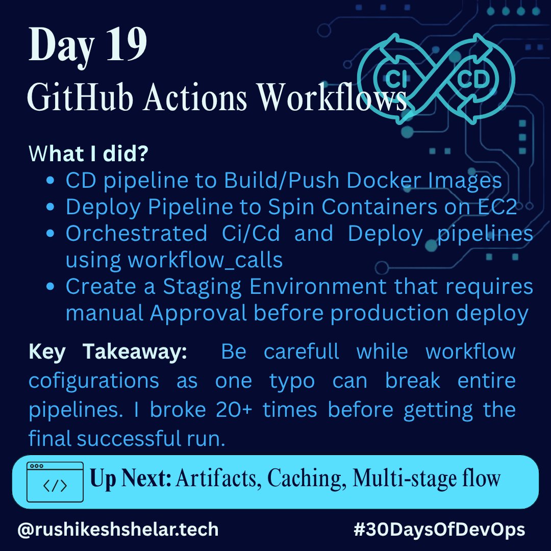 rushi_shelar_'s tweet image. 🛠️ Day 19 of #30DaysOfDevOps  
Built CI/CD with GitHub Actions:  
✅ Docker image push  
✅ EC2 container deploy  
✅ Manual staging approval  
✅ Used `workflow_call`  

🔁 20+ runs to get it right but worth it.
Next: Artifacts, Caching, Multi-stage flows
#DevOps #GitHubActions
