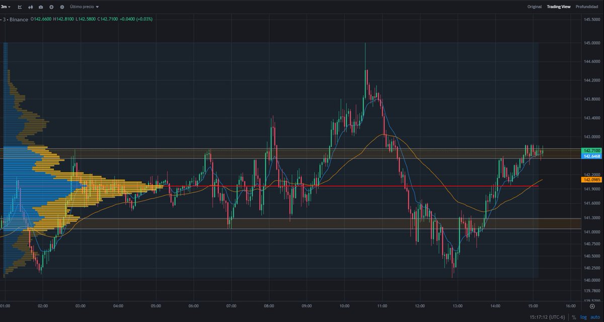 cryptoninja_io's tweet image. #Solana Decía mi abuelo que si rompe el rango por la parte alta es continuación alcista; ah pero si rompe para abajo es bajista...

Y ¿entonces?

#criptocurrency