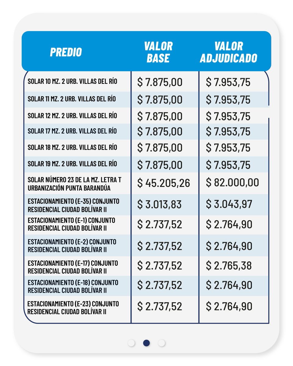 inmobiliarec's tweet photo. #Inmobiliar, tus bienes 🏘️
#Resultados | En el mes de #junio generamos cerca de 💲1⃣,6⃣ millones en la #SubastaInmobiliar de Bienes Inmuebles.
Revisa los valores detallados.👇
#ElNuevoEcuador https://t.co/j0aQtTF49C