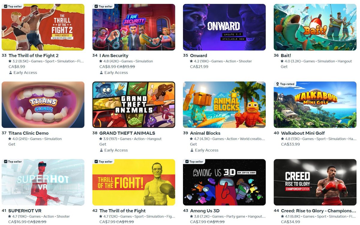 Amazing to see Grand Theft Animals climbing the charts. It's now ranked #38 most popular experience on the Meta Quest Store!  Fun game to work on with a great team.
meta.com/en-gb/experien…