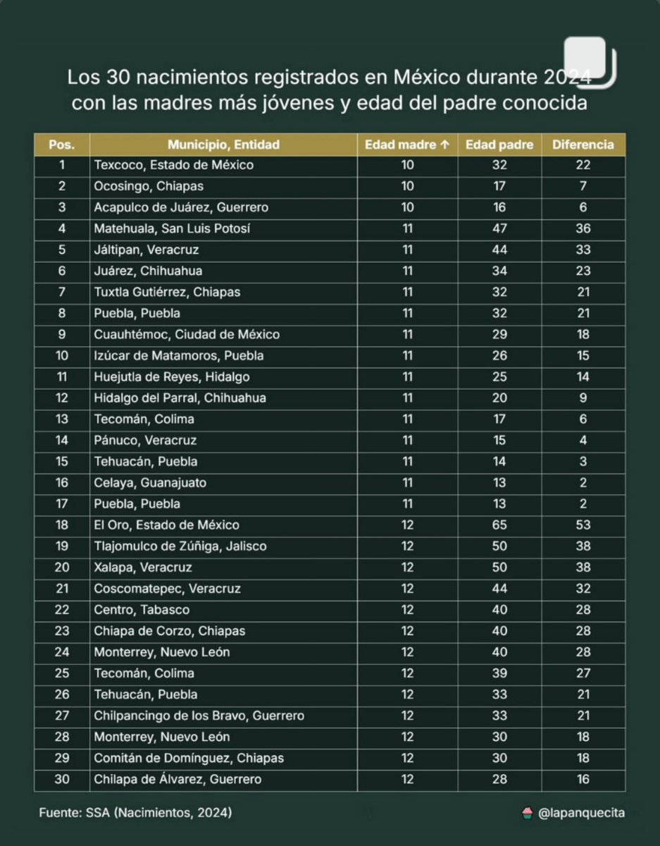 Hemos normalizado el abuso s3xual infantil. Las niñas están siendo madres porque los hombres las están v10lando y el sistema las obliga a parir. 
#NiñasNoMadres