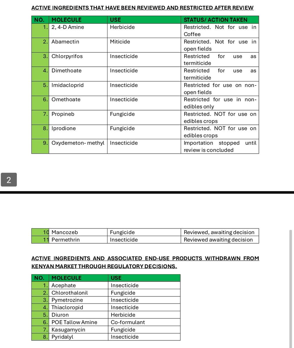 The Ministry of Agriculture has banned 77 pesticides and introduced restrictions on 202 others, citing safety, international compliance, and sustainability as key reasons.

📄 View the full list here: eu.docworkspace.com/d/sIDiky7HmAbn…

📖 STAY INFORMED
#TogetherWeGrow