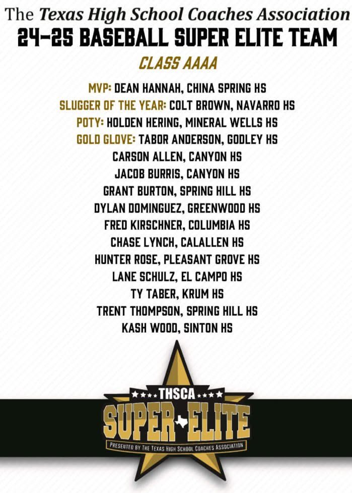 Dean Hannah (@deanhannah35) on Twitter photo Thank you <a href="/THSCAcoaches/">THSCA</a> for the Texas Most Valuable Player of the Year award (4A). Blessed to share it with my teammates and coaches. Congrats to all the players selected. <a href="/CSCougBaseball/">China Spring High School Baseball</a> <a href="/ULM_BSB/">ULM Baseball</a> <a href="/FordPemberton/">Ford Pemberton</a> <a href="/Coach_Lartigue/">Henri Lartigue</a> Thank you <a href="/THSCAcoaches/">THSCA</a> for the Texas Most Valuable Player of the Year award (4A). Blessed to share it with my teammates and coaches. Congrats to all the players selected. <a href="/CSCougBaseball/">China Spring High School Baseball</a> <a href="/ULM_BSB/">ULM Baseball</a> <a href="/FordPemberton/">Ford Pemberton</a> <a href="/Coach_Lartigue/">Henri Lartigue</a>