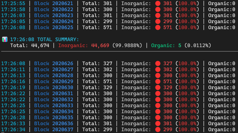 It's not *all* bots.