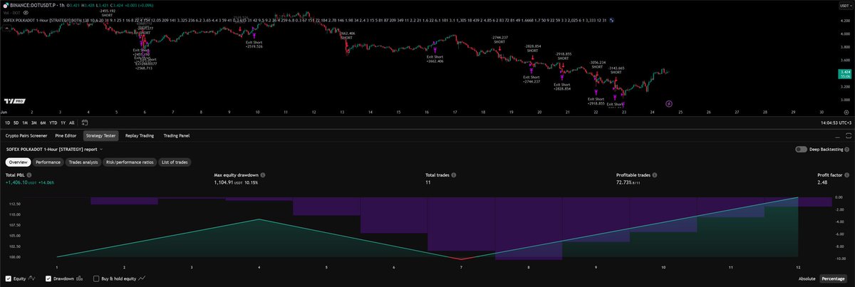 SofexAlgorithms's tweet image. Our $DOT Algo made 14% profit in 30 days.
Gain lifetime access to it and more bots + a 2 week free trial of the main BTC/ETH scripts for FREE.
⏩ Do so by inviting fellow traders to our Discord, or by registering for Binance using our refferal link.
🔗 accounts.binance.com/register?ref=2…