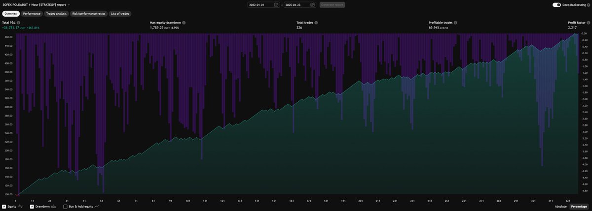 SofexAlgorithms's tweet image. Our $DOT Algo made 14% profit in 30 days.
Gain lifetime access to it and more bots + a 2 week free trial of the main BTC/ETH scripts for FREE.
⏩ Do so by inviting fellow traders to our Discord, or by registering for Binance using our refferal link.
🔗 accounts.binance.com/register?ref=2…