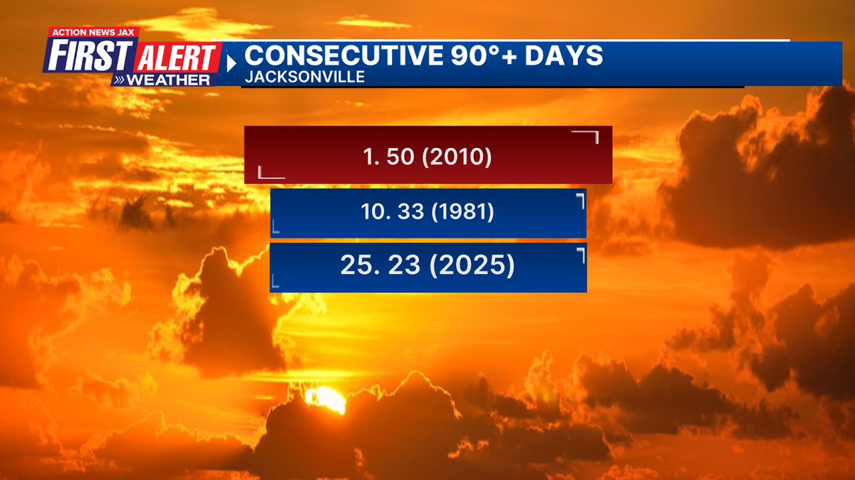 Jacksonville, FL now tied for 25th on the list for consecutive 90 degree days at 23 straight days. Still a ways to go to get to the all-time record of 50 straight days at 90+ degrees. @actionnewsjax @wokvnews #FirstAlertWx